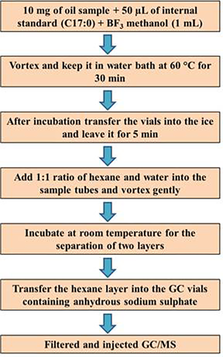 GC/MS quantification of individual fatty acids of selected green leafy ...